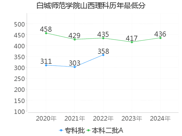 最低分