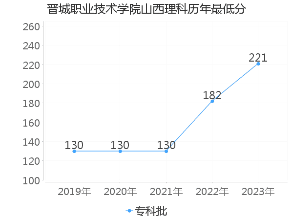 最低分