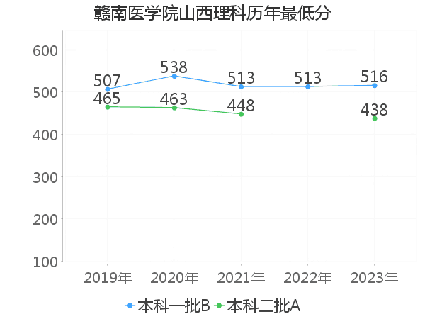 最低分