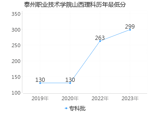 最低分