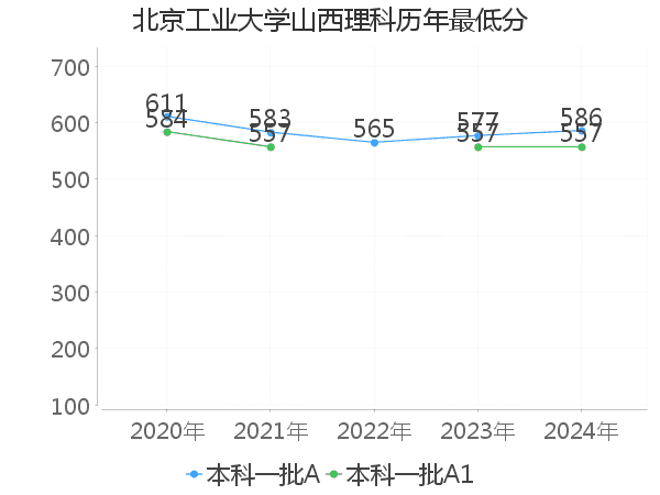 最低分