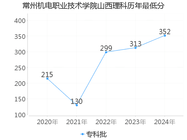 最低分