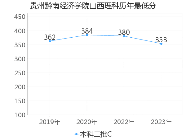 最低分