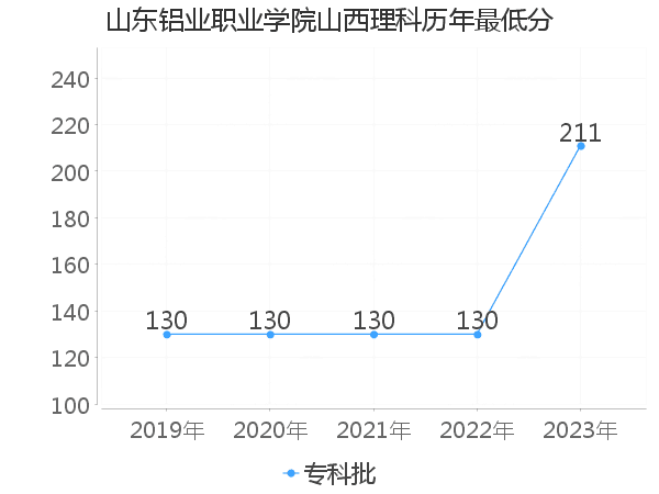 最低分