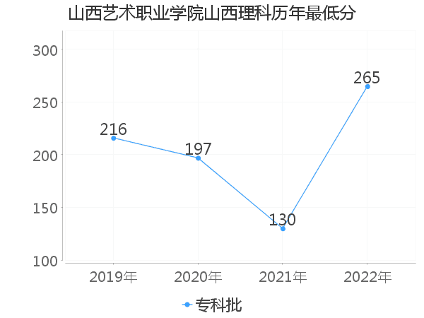 最低分