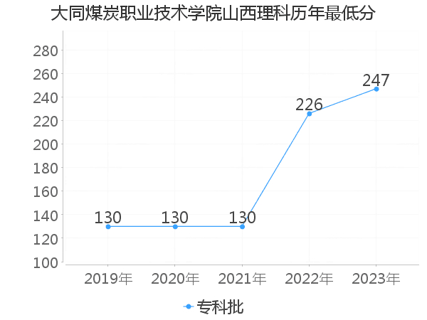 最低分