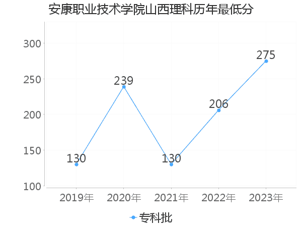 最低分