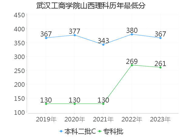 最低分