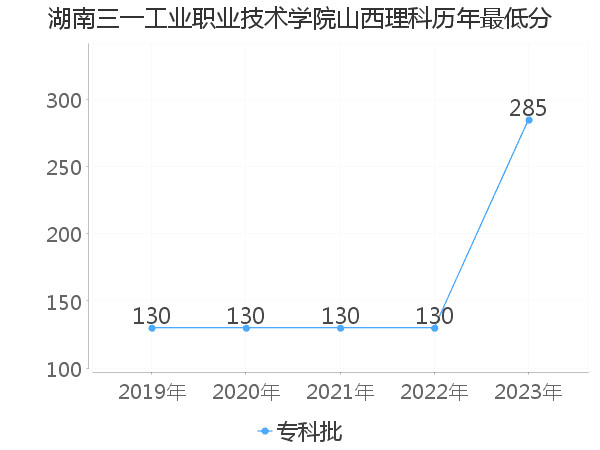 最低分