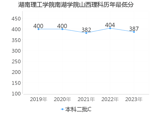 最低分