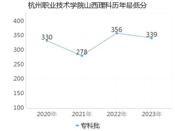 最低分