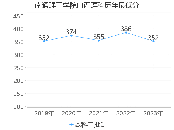 最低分