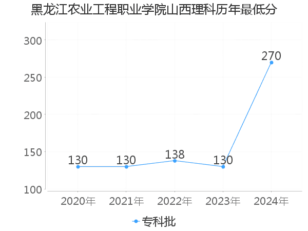 最低分