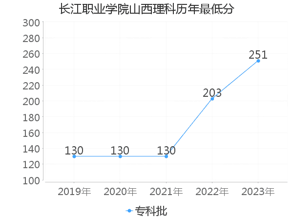 最低分