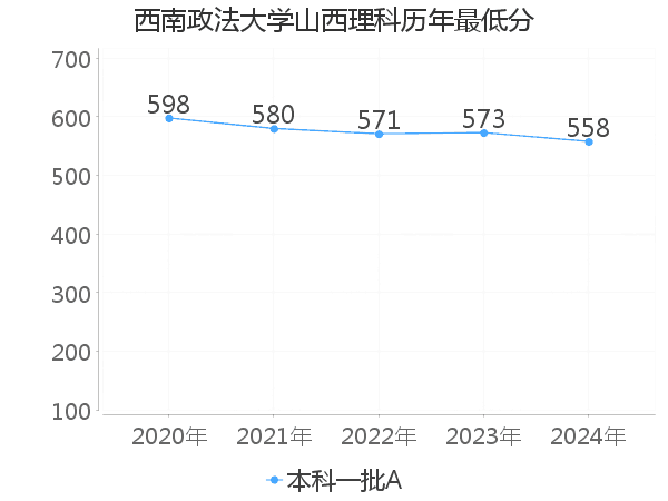 最低分