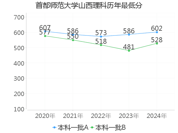 最低分