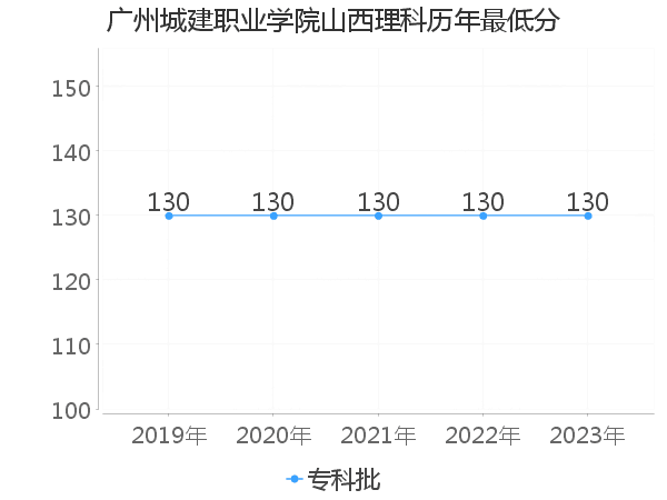 最低分