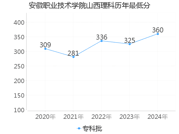 最低分