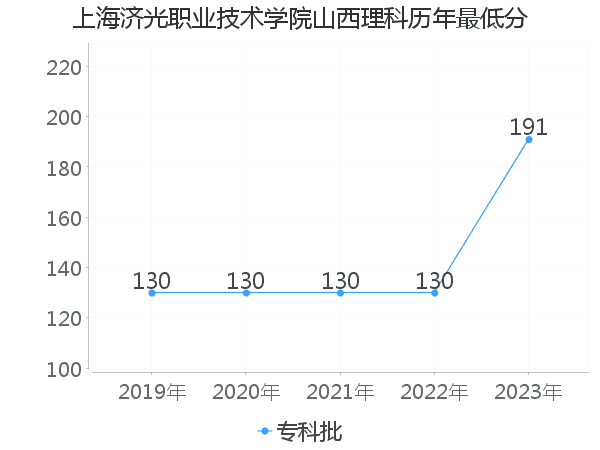 最低分