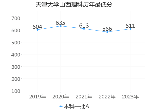 最低分