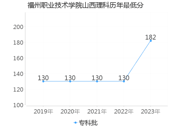 最低分