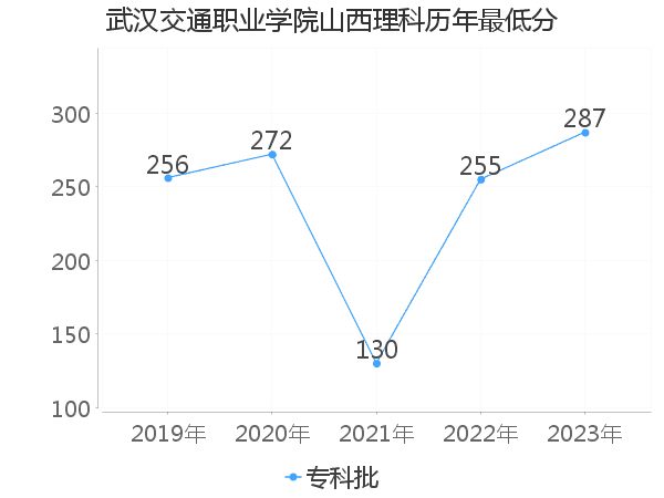 最低分