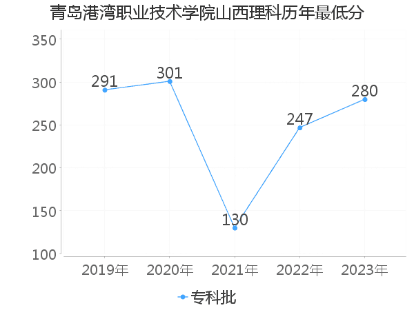 最低分