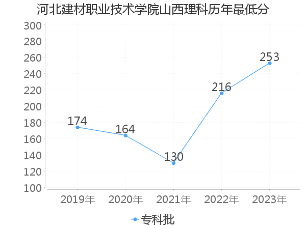 最低分