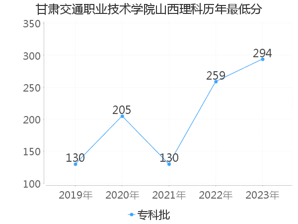 最低分