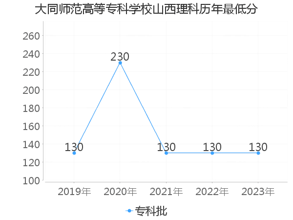 最低分