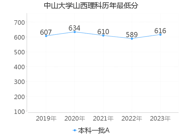 最低分