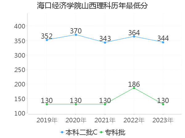 最低分