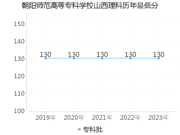 最低分