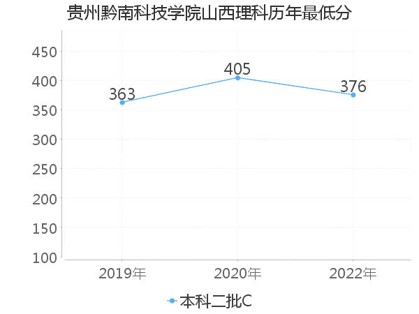 最低分