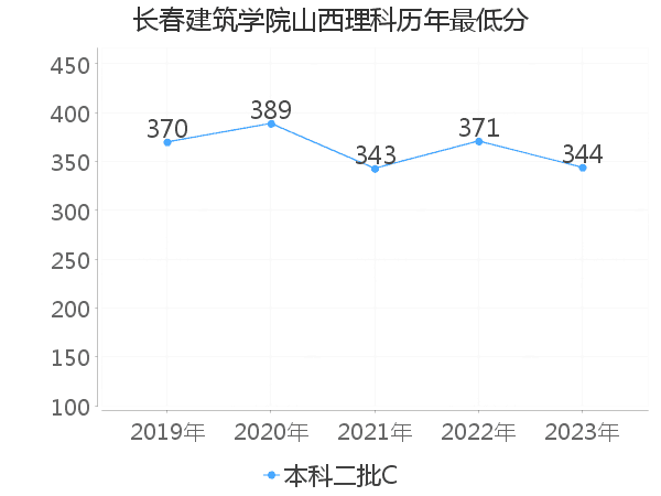 最低分