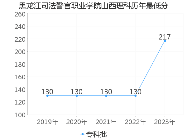 最低分