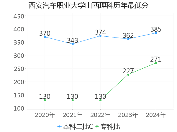 最低分