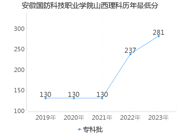 最低分