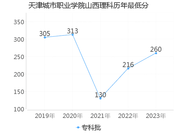 最低分