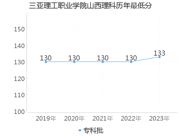 最低分