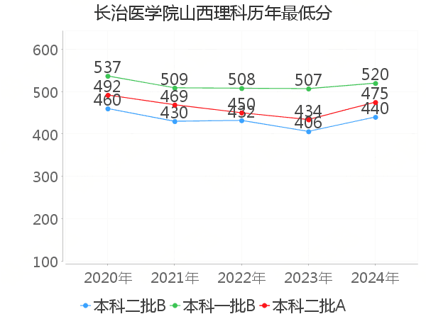 最低分