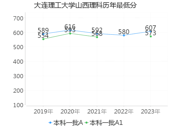 最低分