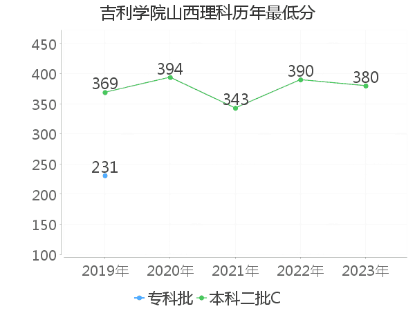 最低分