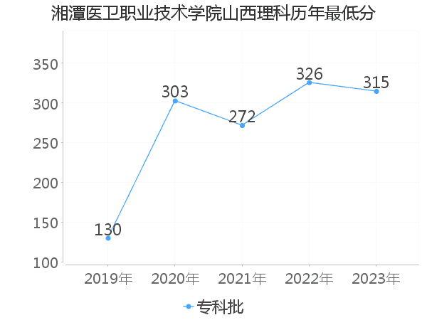 最低分