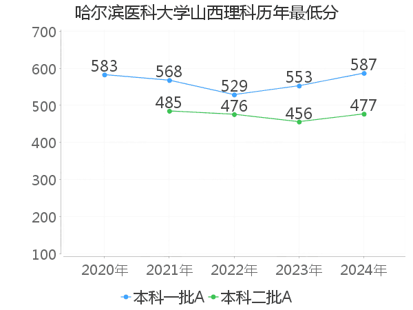 最低分