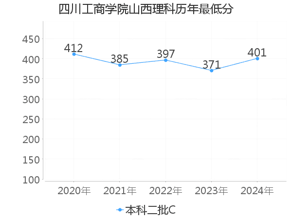 最低分