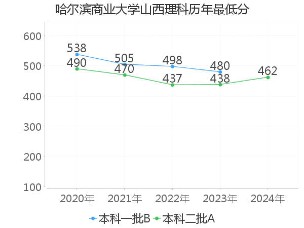 最低分