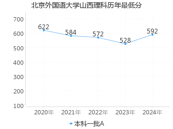 最低分