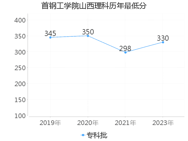 最低分