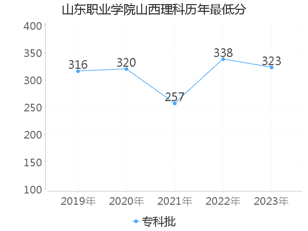 最低分